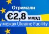 Украина получила седьмой транш ЕС в рамках Ukraine Facility