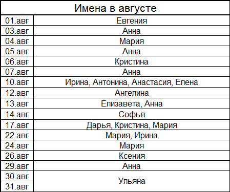 Церковные именины мужские и женские в август 2019